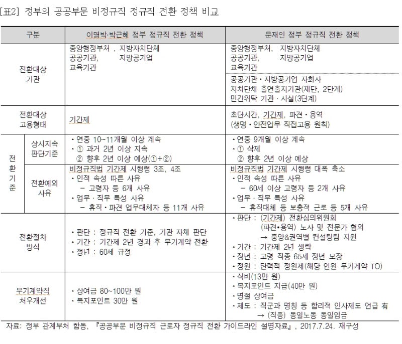 공공부문 무기계약직과 정규직에 차이&비정규직 정규직화 가이드라인 : 네이버 블로그 공공부문 무기계약직과 정규직에 차이&비정규직 정규직화 가이드라인 : 네이버 블로그