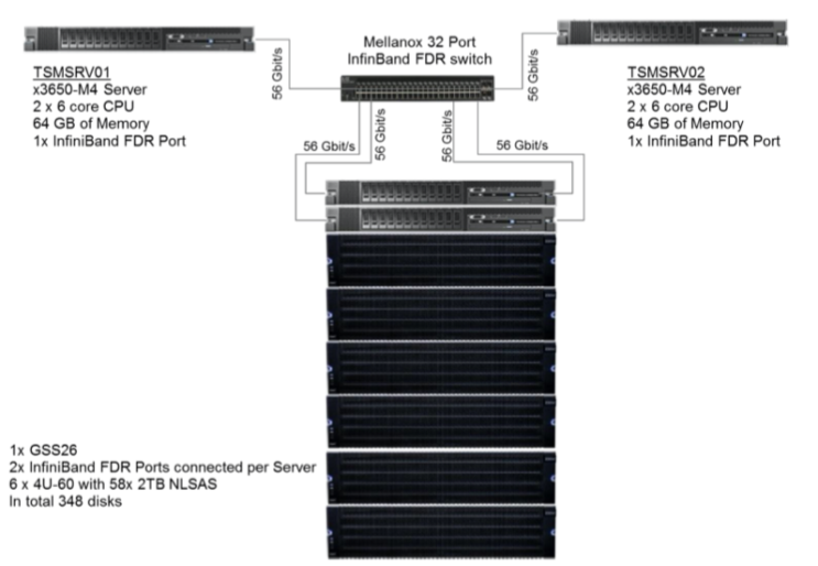 IBM Spectrum Protect and IBM Spectrum Scale - Performance