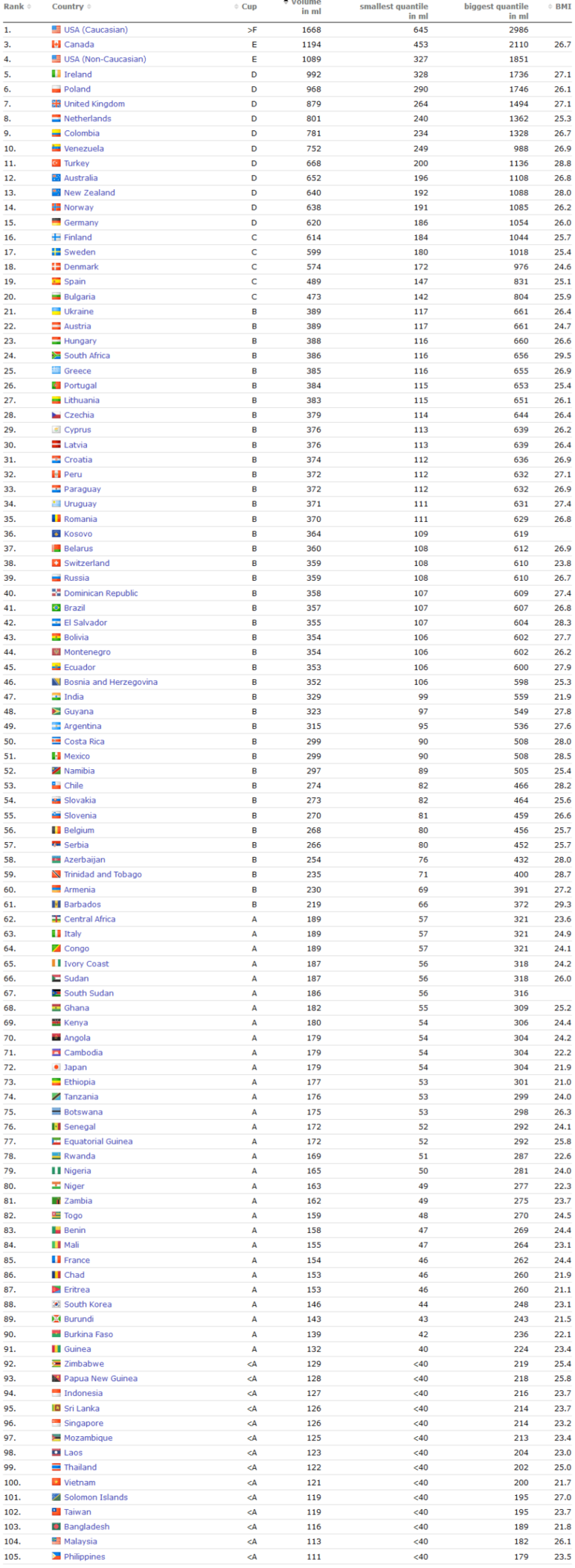 국가별 여성 가슴 평균 사이즈, 한국 여성 평균 가슴 사이즈 : 네이버 블로그