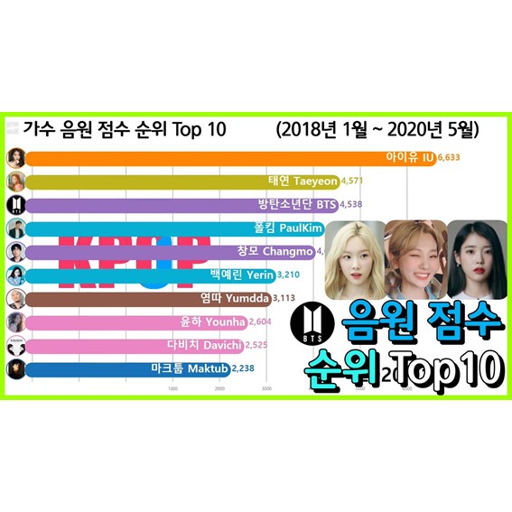 가수 음원 점수 순위 Top 10 (방탄, 아이유, 볼빨간사춘기, 폴킴)