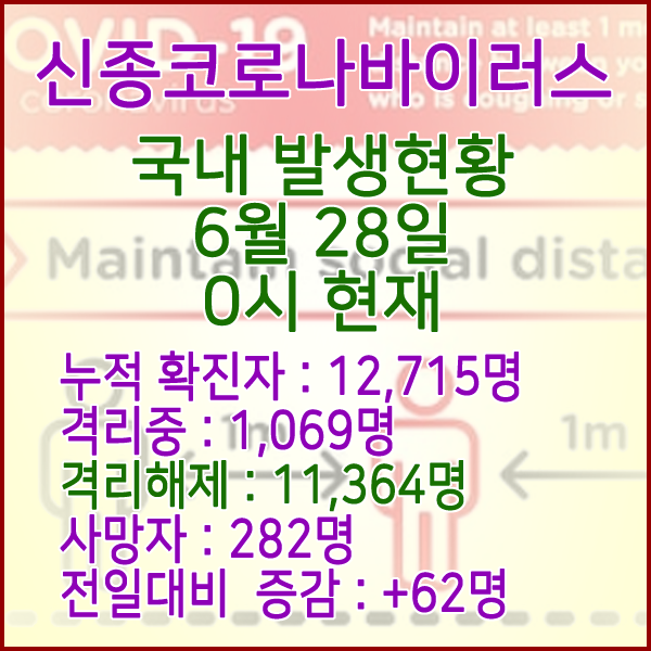  코로나19(코로나바이러스) 6월 28일 0시 국내 발병 12,715명 / 11,364명 완치 격리해제 / 사망자 282명