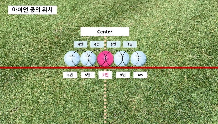 골프공 위치 (클럽별 공위치) 드라이버, 아이언, 유틸리티, 우드 알아보기