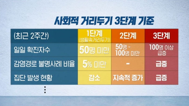  '사회적 거리두기' 3단계로 관리…3단계 땐 모임 금지