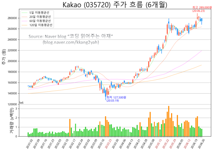  [주식 데이터과학 #6] 언택트 시대 국내 최대 모바일 커뮤니케이션 플랫폼 업체 카카오 (Kakao) 주가 그려보기 (차트내 3, 6개월, 1, 3, 5년 기간 조절 자동화 ^^)
