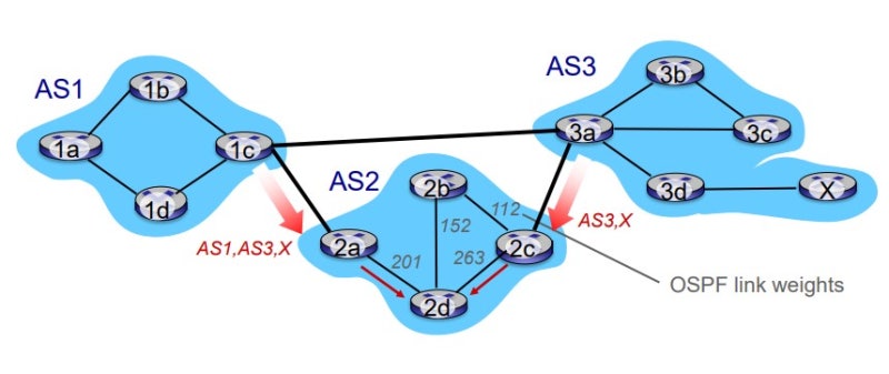 4-3. Network Layer OSPF, BGP : 네이버 블로그