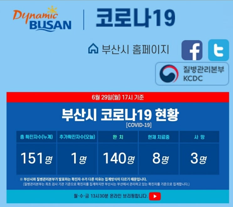  [부산코로나19]29일 부산 코로나19 확진자  멕시코 입국자 1명 추가확진
