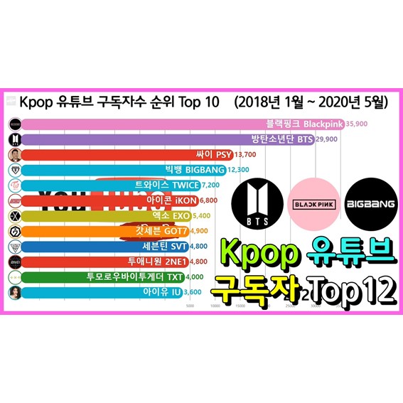 Kpop 가수 유튜브 구독자수 순위 Top 12 (블랙핑크, 방탄, 빅뱅, 트와이스)