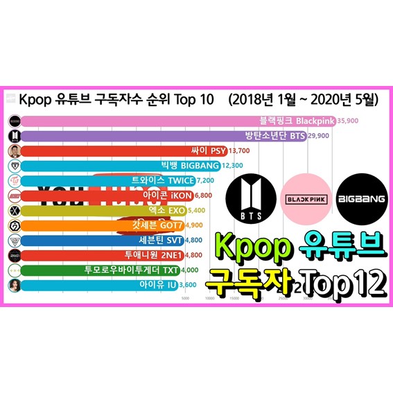  Kpop 가수 유튜브 구독자수 순위 Top 12 (블랙핑크, 방탄, 빅뱅, 트와이스)