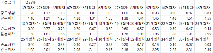  대출 상환 vs 적금 vs 배당주