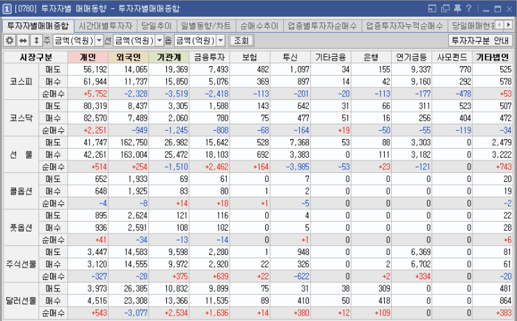  2020년 6월 29일 월요일 주식매매일지_ 코로나19 바이러스 2차 대유행 우려? 외국인/기관 동반 쌍끌이 매도에 코스피, 코스닥 모두 급락 마감, 세계적 코로나 확산 추세에 경기 침체 우려 가속화