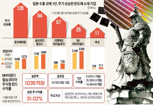 일본이 "무너질 것"이라던 韓 소부장…1년 후 시총 2배 됐다 일본이 "무너질 것"이라던 韓 소부장…1년 후 시총 2배 됐다