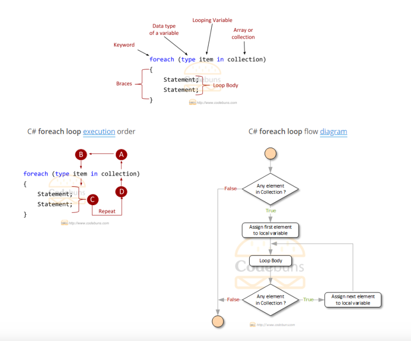 [C#] 반복문 for, foreach 사용하기 : 네이버 블로그