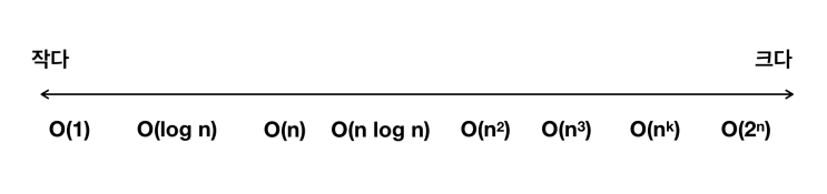  자료구조 - 이진 검색(binary search), 시간 복잡도(time complexity), 공간 복잡도(space complexity)