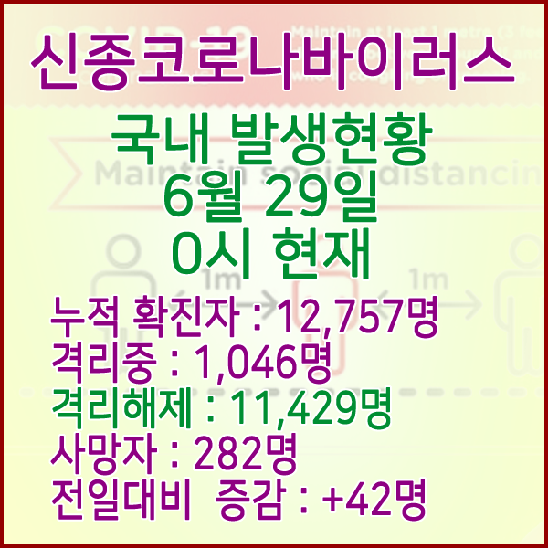  코로나19(코로나바이러스) 6월 29일 0시 국내 발병 12,757명 / 11,429명 완치 격리해제 / 사망자 282명