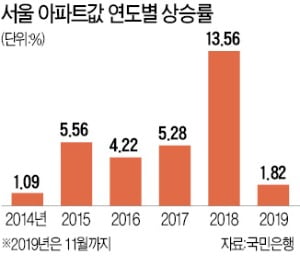 경제적 시각에서 부동산 규제를 바라보면????