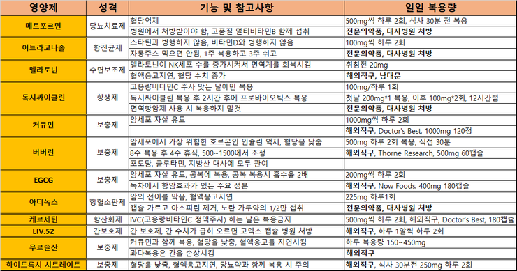  [담도암 치료일기] 암 대사치료제 조사한 정보