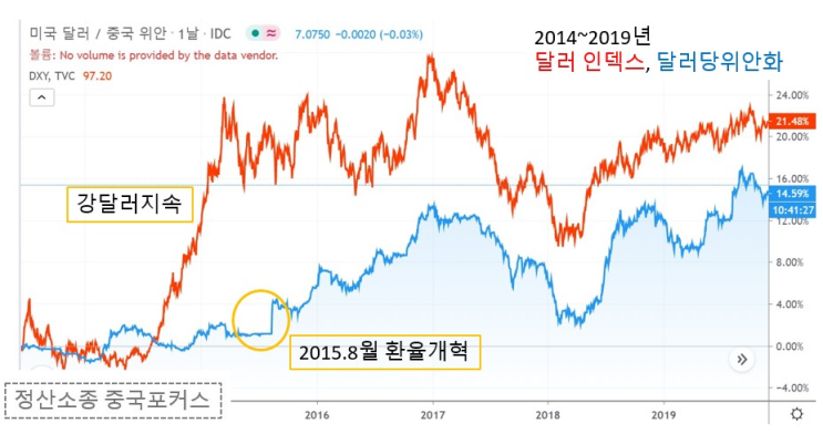  [중국 경제] 위안화 환율제도 변천 한방에 정리