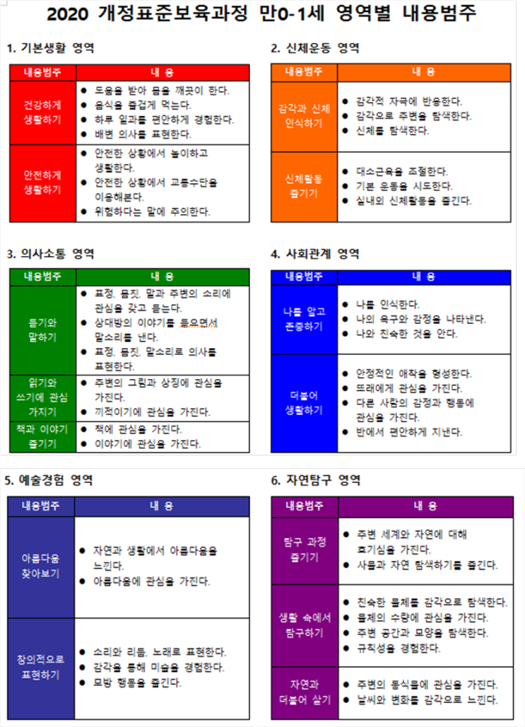  2020개정표준보육과정 만0-1세 목표 및 내용범주