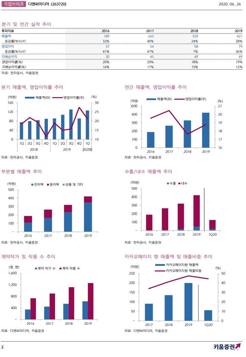디앤씨미디어 - 카카오와 글로벌 동반 성장 전망 : 네이버 블로그