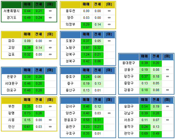  전국 주간시세동향 (기준:06/22)