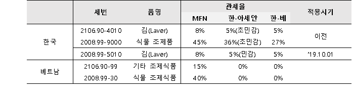  베트남 조미김 HS 변경에 따른 관세추징