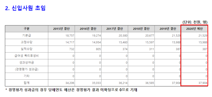 한국소비자원 채용 / 연봉(초봉) / 경력산정(호봉인정) / 경쟁률 / 전문직(변호사, 회계사) 자격수당