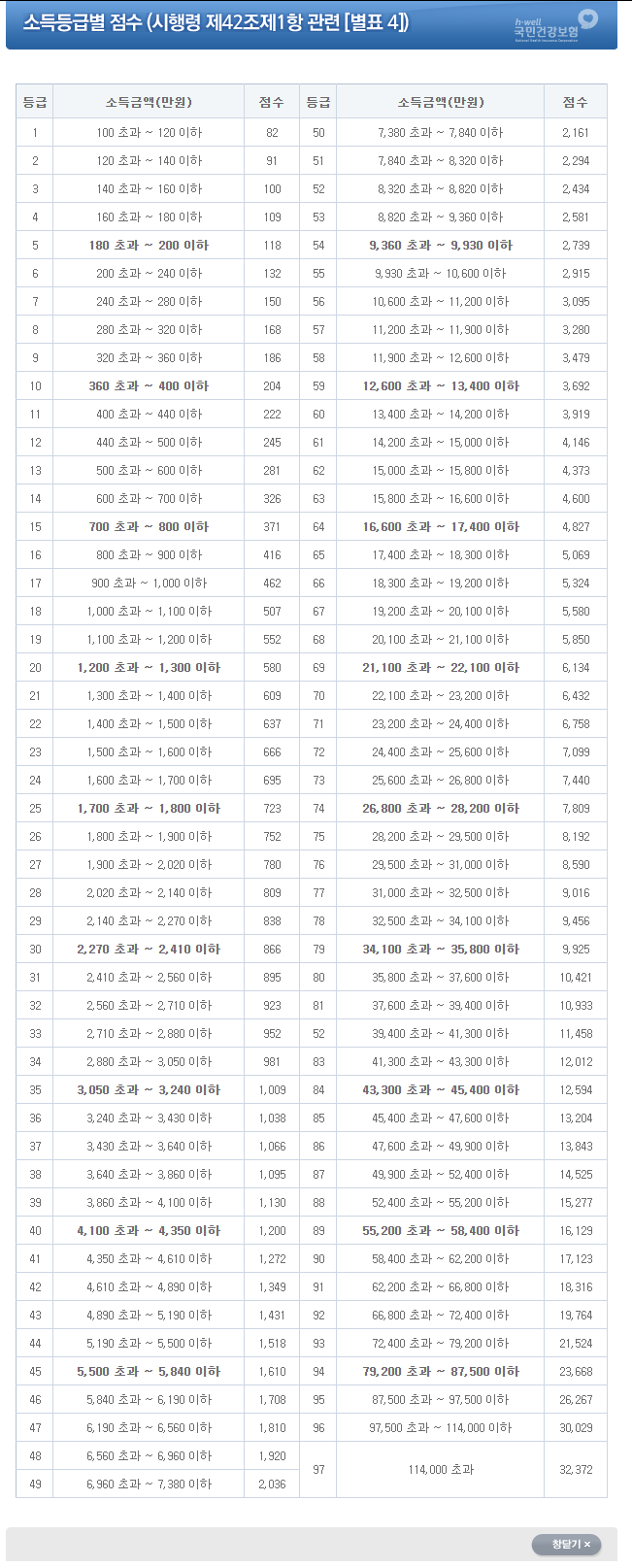 보험사별보험료 알아보고 의료보험료 계산 알뜰하게 살펴보자