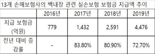 50대 이하 백내장 수술 급증…실손보험금이 원인 50대 이하 백내장 수술 급증…실손보험금이 원인