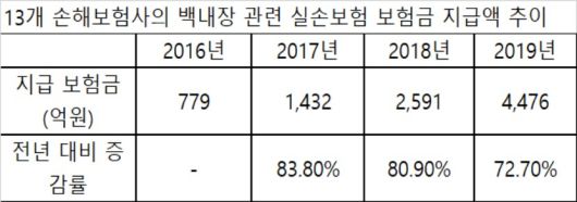 50대 이하 백내장 수술 급증…실손보험금이 원인