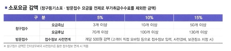 최신 우체국 택배요금 소포요금 총정리 네이버 블로그
