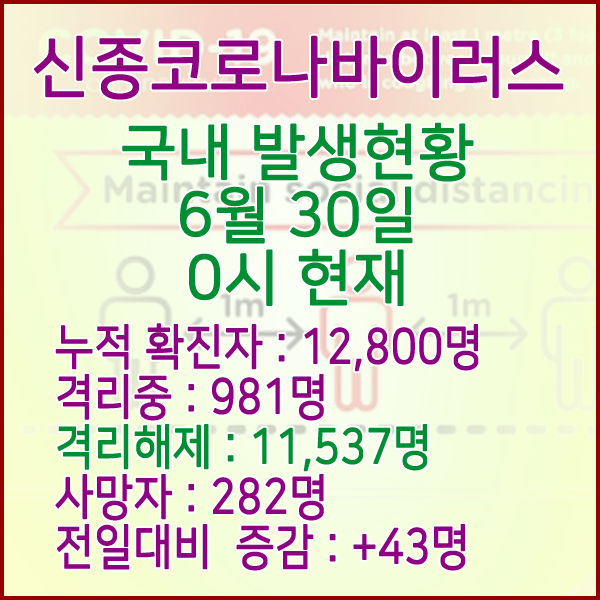  코로나19(코로나바이러스) 6월 30일 0시 국내 발병 12,800명 / 11,537명 완치 격리해제 / 사망자 282명