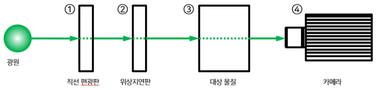 복굴절 계측 시스템, KAMAKIRI의 설계원리와 동작원리