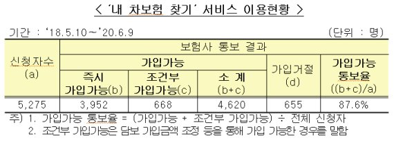 사고이력 업무용 소형차 소유자도 자동차보험 가입 쉬워진다