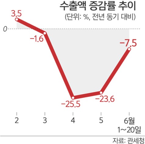  기사] 끝없는 코로나 충격… 6월 수출 ‘-7.5%’