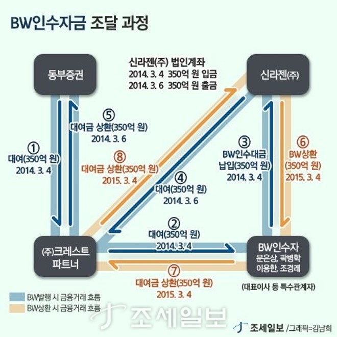  신주인수권부사채 (BW)