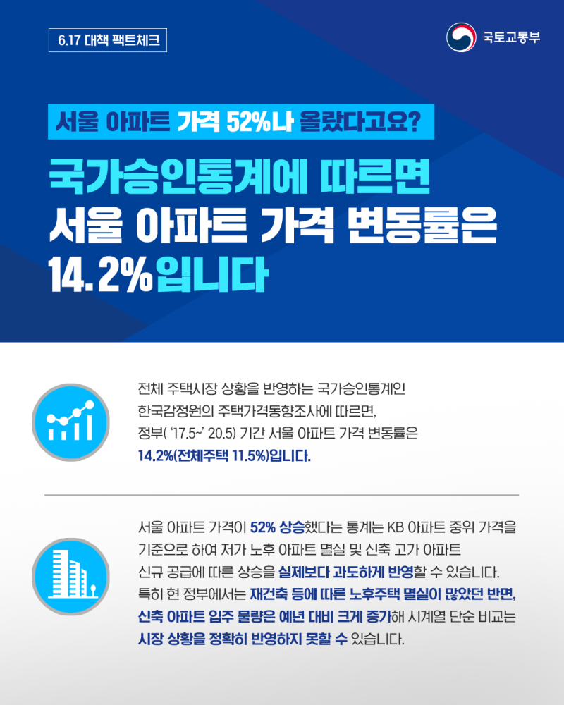 6.17 대책 팩트체크 ① 국가승인통계에 따르면 서울 아파트 가격 변동률은 14.2%입니다. : 네이버 블로그