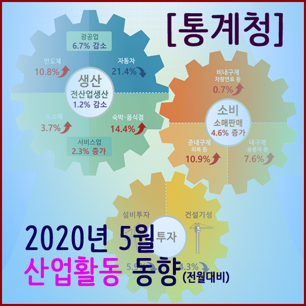  [통계청] 2020년 5월 산업활동동향(생산,소비,투자동향)