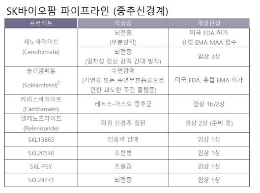 SK바이오팜 수혜주는? 관련주 총정리 했어요.