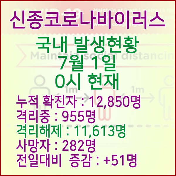  코로나19(코로나바이러스) 7월 1일 0시 국내 발병 12,850명 / 11,613명 완치 격리해제 / 사망자 282명
