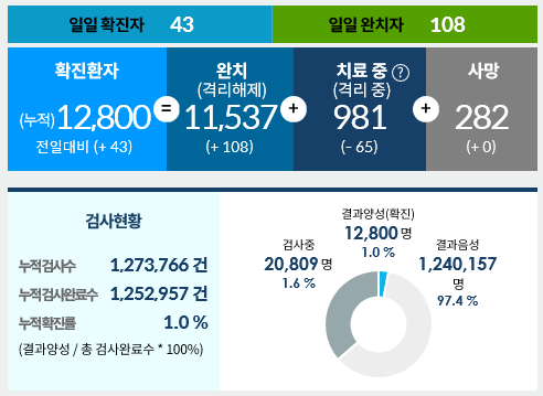  7월1일 한국코로나 현황