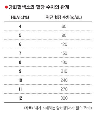 [책] "알츠하이머병은 뇌의 당뇨병이다"