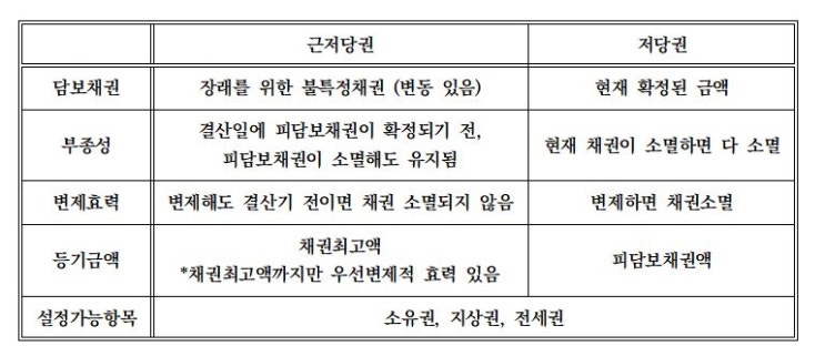  근저당권 & 저당권