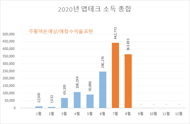  [앱테크/짠테크] 20년 6월 직장인 부업 수입 정리 및 후기 공유(네이버 에드포스트/쿠팡파트너스/오베이/엠브레인/헤이폴/비트소닉/꿀적금)/걸음리워드앱