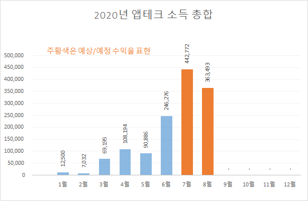 [앱테크/짠테크] 20년 6월 직장인 부업 수입 정리 및 후기 공유(네이버 에드포스트/쿠팡파트너스/오베이/엠브레인/헤이폴/비트소닉/꿀적금)/걸음리워드앱