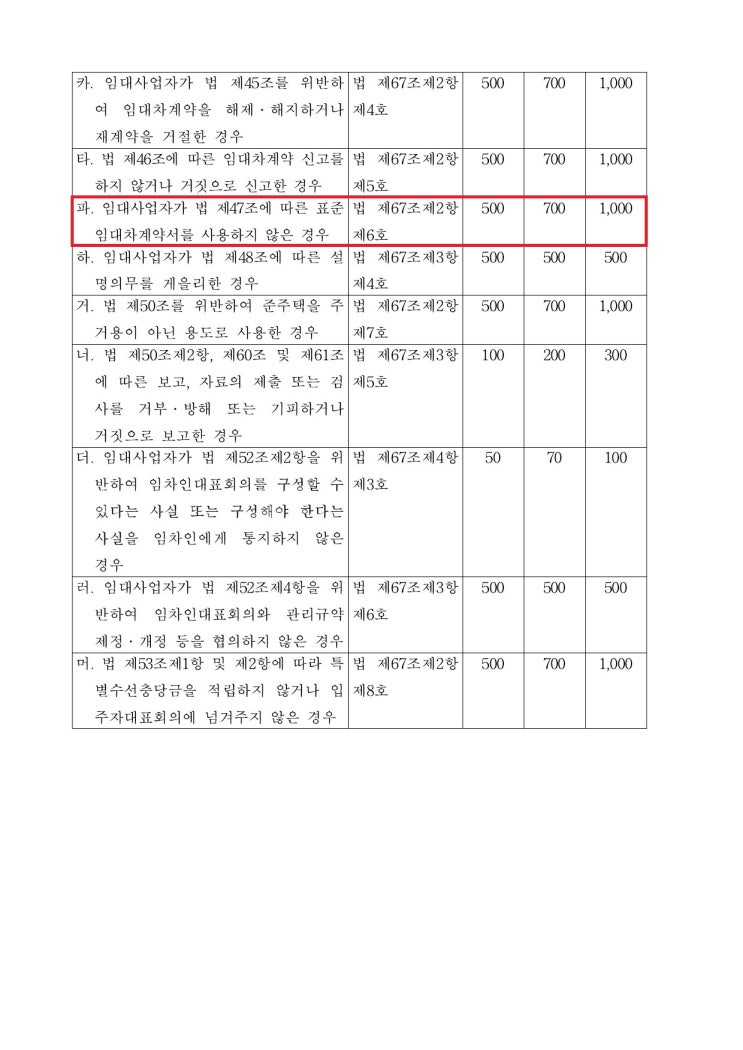 2020년 개정 표준 임대차계약서 양식, 주의사항