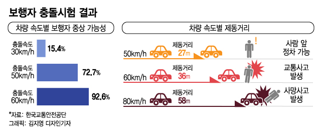 속도 50~30km로 낮추면 보행자 사망사고 확 준다 속도 50~30km로 낮추면 보행자 사망사고 확 준다
