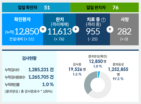  7월2일 한국코로나현황/광주코로나는...