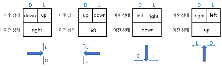  백준 3190번 - 뱀