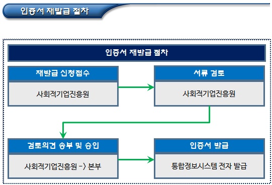 사회적기업 인증서 재발급 사유 및 검토사항