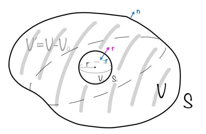가우스 법칙과 디랙 델타 함수(Gauss's Law and Dirac Delta Function) : 네이버 블로그